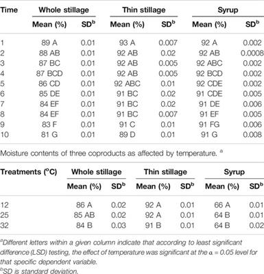 Toward an Understanding of Physical and Biological Properties of Corn-Based Whole Stillage, Thin Stillage, and Condensed Distillers Solubles and Changes Thereof During Storage